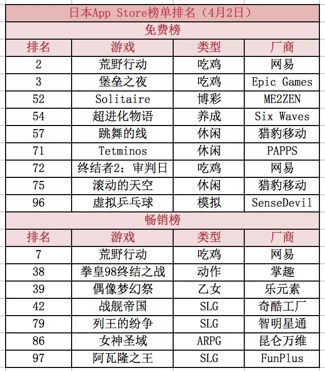 国内游戏在美日韩三大海外市场的成绩单 | 新知盘点