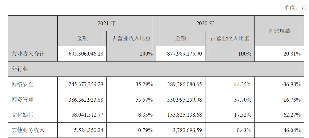 任子行2021年财报：归母净利润下降326%，子公司泡椒思志、唐人数码被出售
