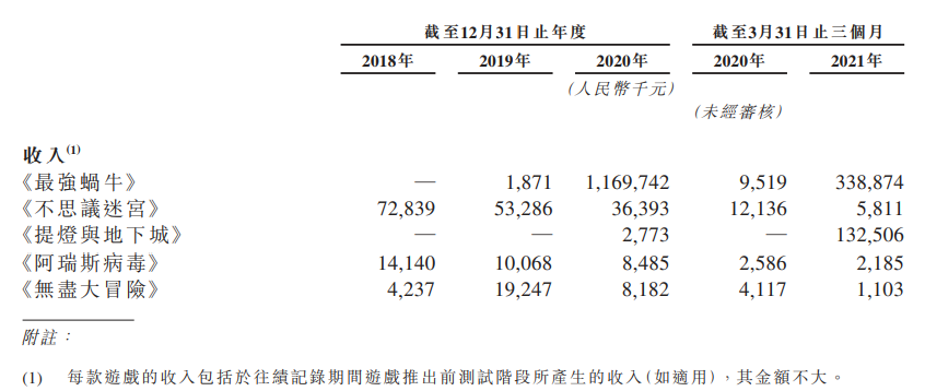 青瓷游戏上市前已造富5位股东，《最强蜗牛》去年贡献收入超95%