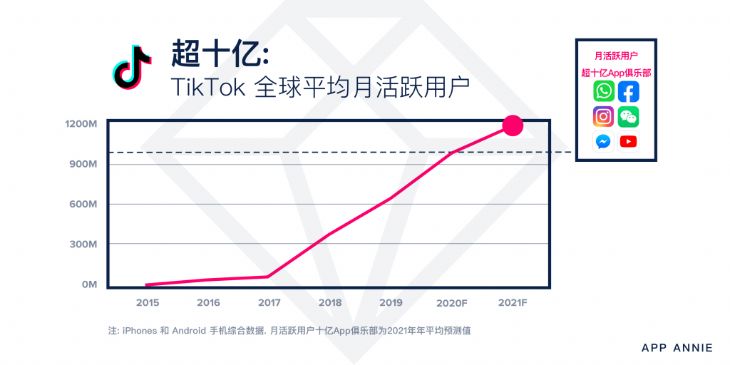 TikTok在英美两国Android上的平均观看时间超过了YouTube