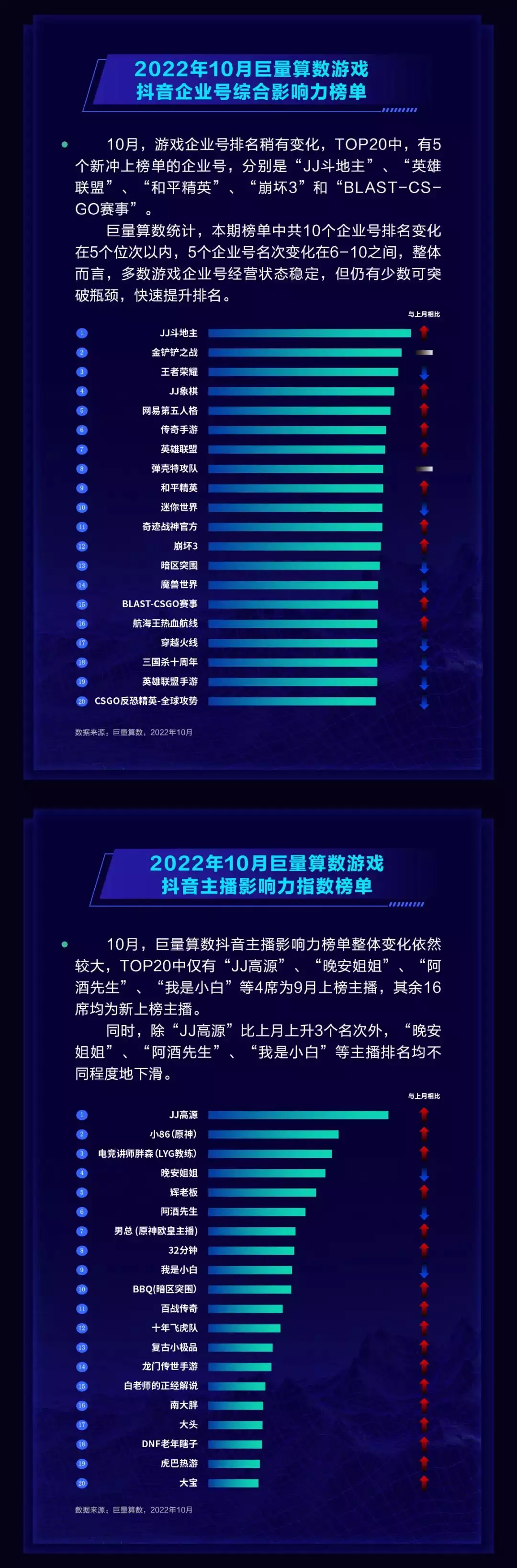 DouGame10月报告：《弹壳特攻队》霸榜下载榜3个月