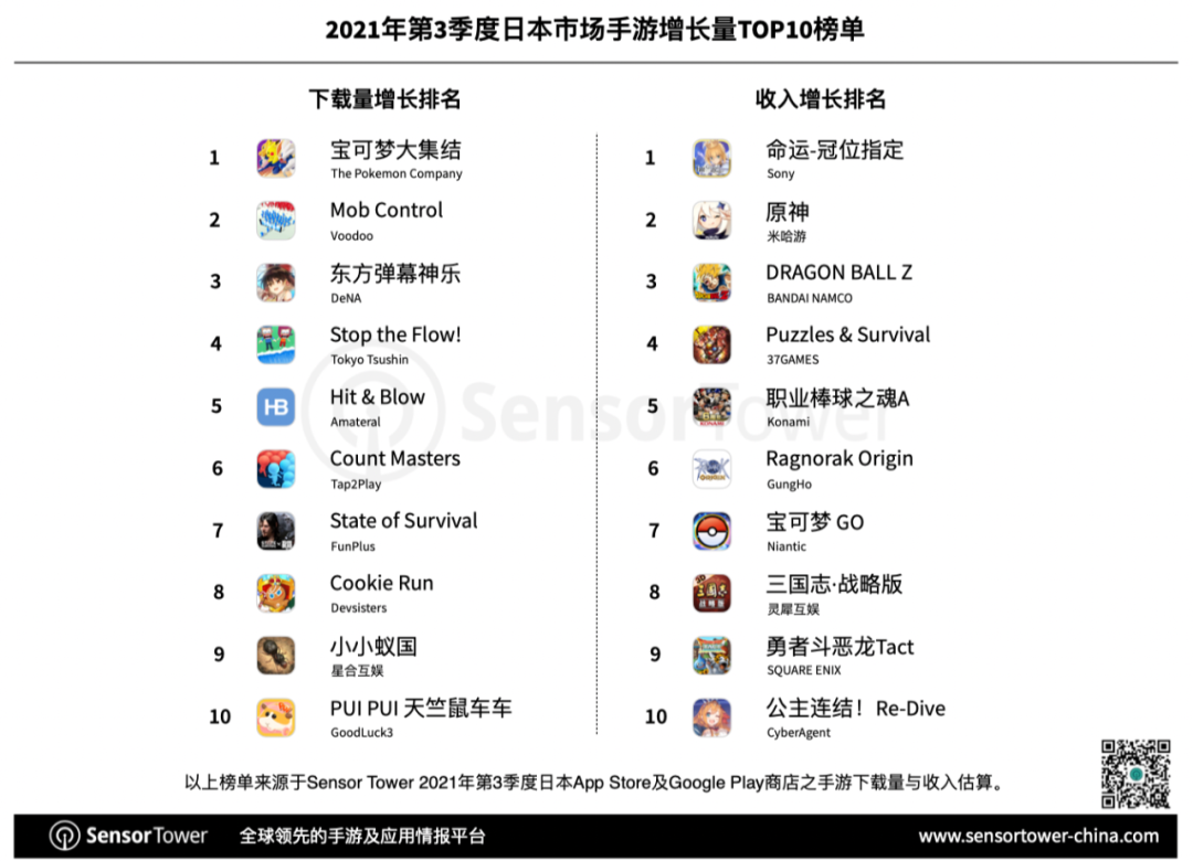 Sensor Tower：33款中国手游入围日本畅销榜Top100，《原神》 《荒野行动》季度收入过亿美元