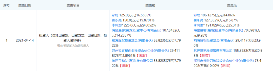 腾讯投资《边境》开发商柳叶刀科技，成第二大股东