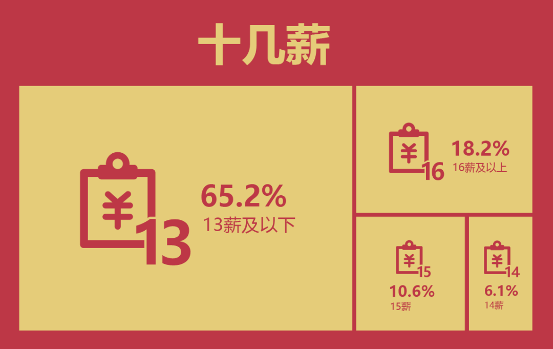 100+游戏公司打工人情况：20点后下班是常态，16薪多数在上海