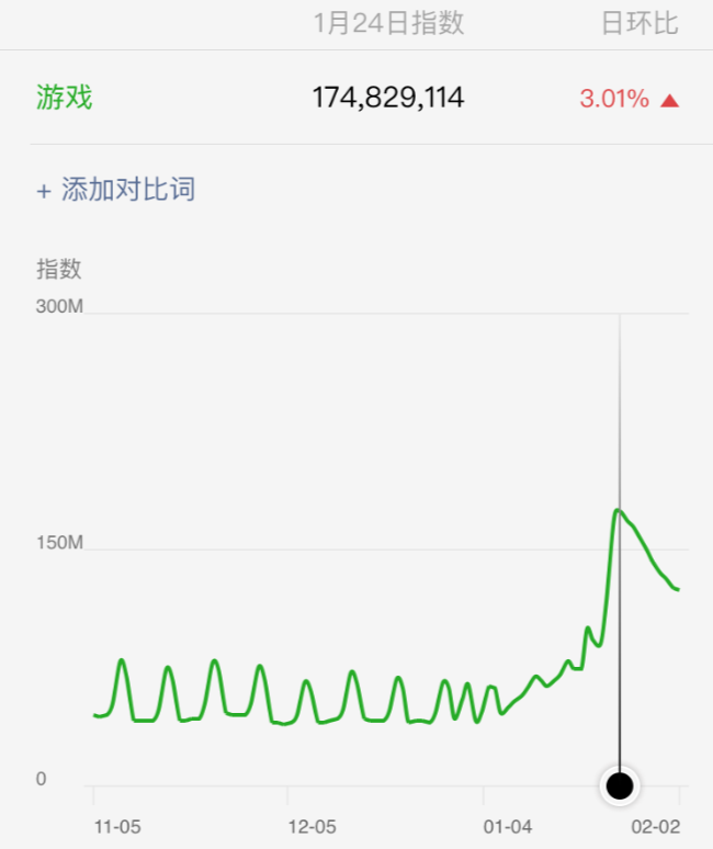 春节档游戏：《王者荣耀》巅峰日流水20亿，头条独代游戏免费榜第一，近20款棋牌登TOP100