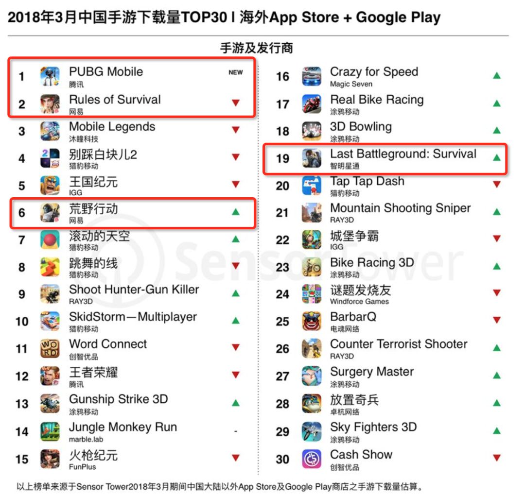 3月手游出海榜：《PUBG Mobile》登顶下载榜，《荒野行动》收入挤进TOP3