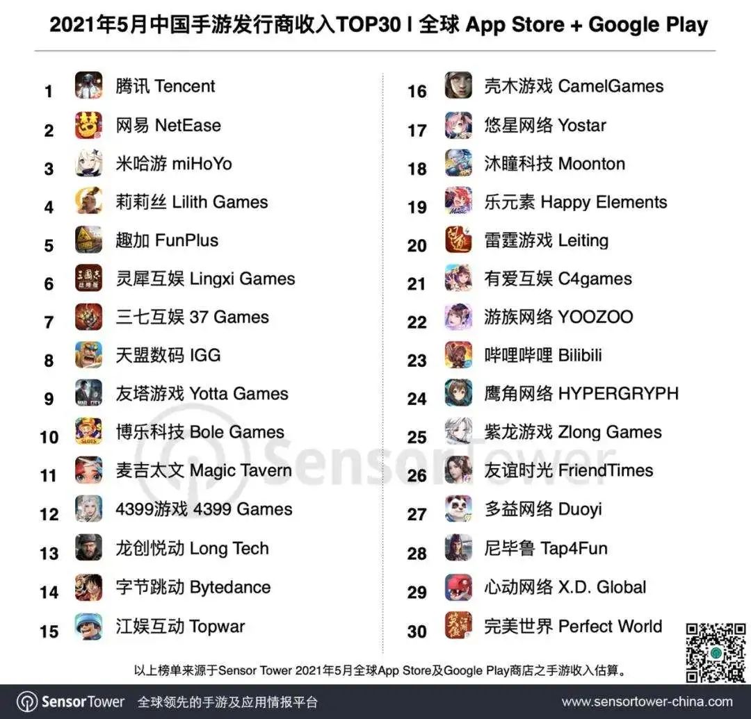 5月中国手游App Store收入榜：《明日方舟》收入翻了4倍多