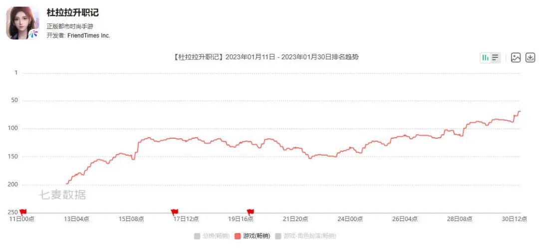 2023年游戏春节档：上了57个微博热搜，《233乐园》买量第一