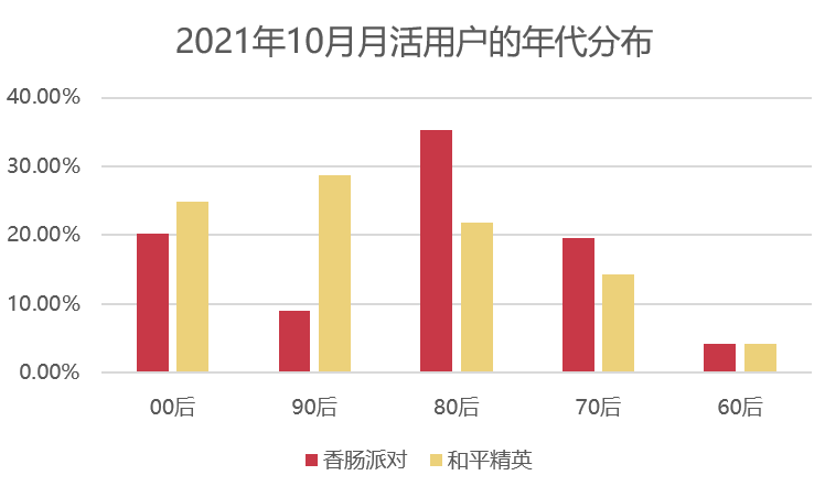近四成玩家同时玩3款以上休闲游戏，80后付费意愿最强  | 《2021休闲游戏研究报告》