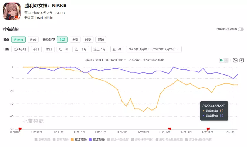 竖屏TPS《胜利女神：NIKKE》上线首月流水破1亿美元；腾讯11月海外收入占比提高12.5%
