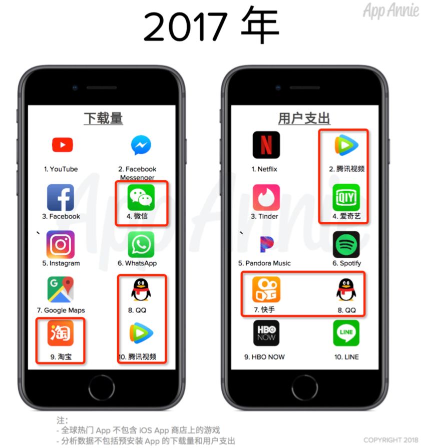 AppStore十周年：《部落冲突》揽40亿美金成最赚钱游戏，游戏收入腾讯第1、网易第3！