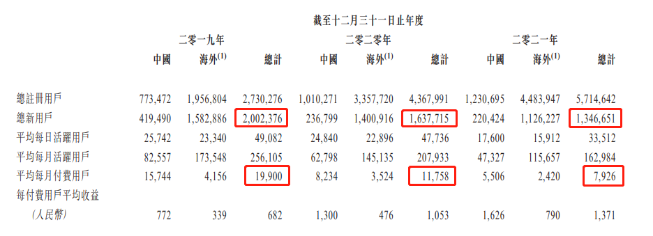 望尘科技招股书：手机运动游戏市场排名第二，营收全靠三款游戏