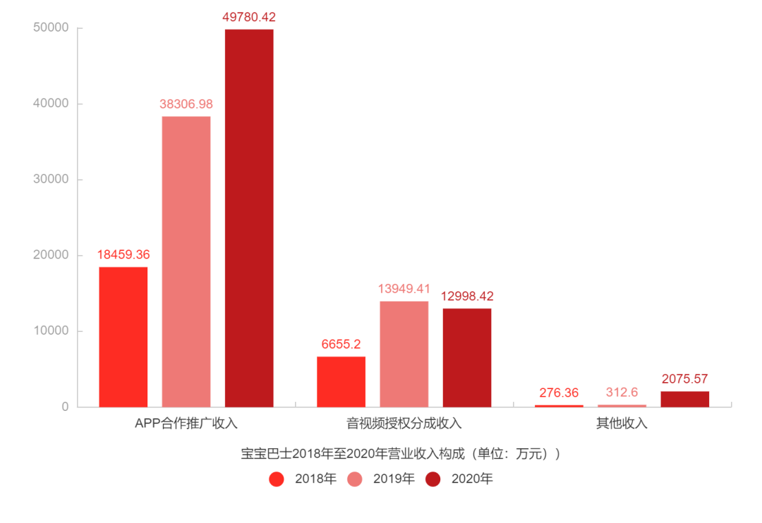 月活9900万，这家早教游戏公司一年赚了2.6亿