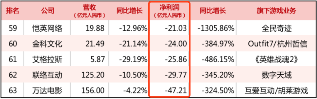 63家上市游戏公司财报出炉：38%公司在亏损，五家亏损超20亿