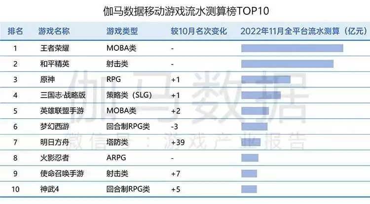 伽马数据：11月游戏市场海外收入增长，国内端游回落