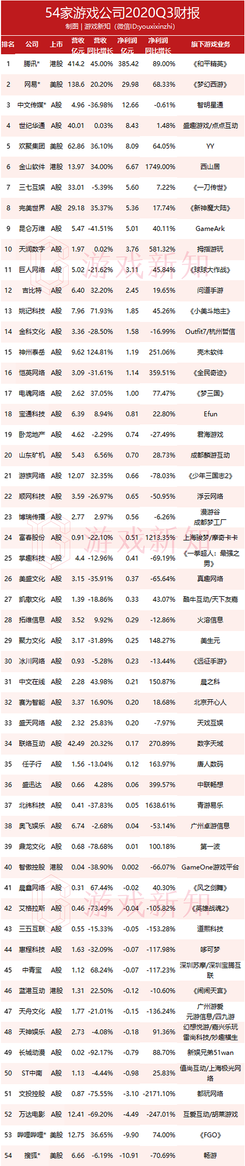 54家游戏公司Q3财报：74%盈利，4家亏损超三亿