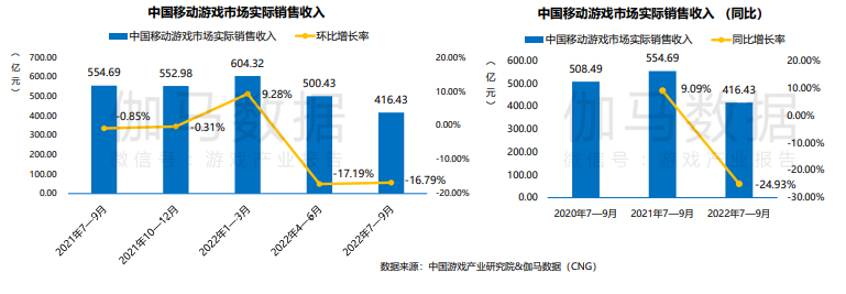 2022年Q3中国游戏市场收入同比下降19.13%