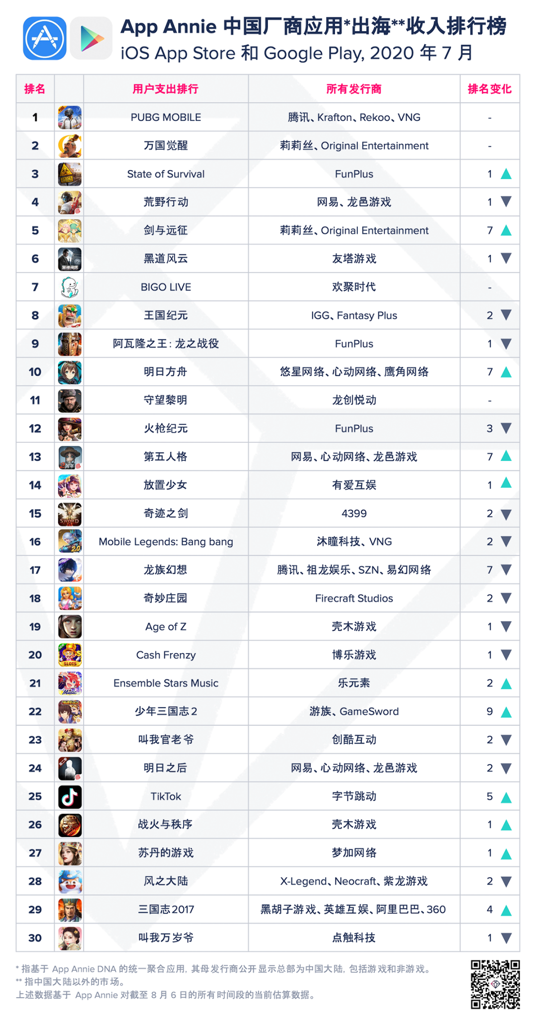 《江南百景图》中国iOS下载榜第一，青瓷数码中国iOS收入榜第5 | 7月手游指数