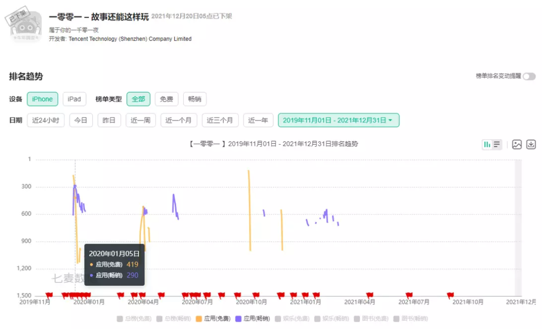 腾讯互动阅读APP《一零零一》将于2023年2月8日正式停运