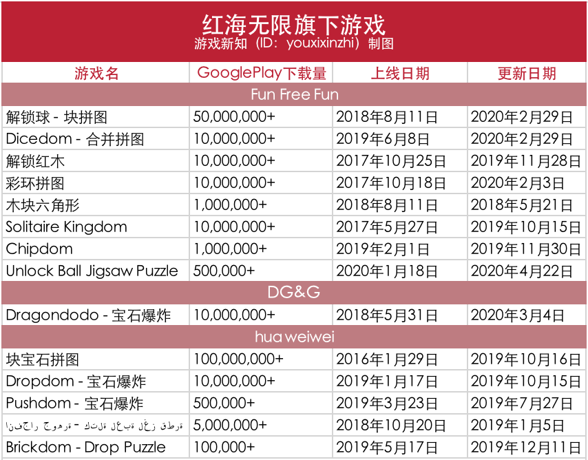超17款游戏下载破1000万，这家游戏公司是休闲领域的扫地僧？