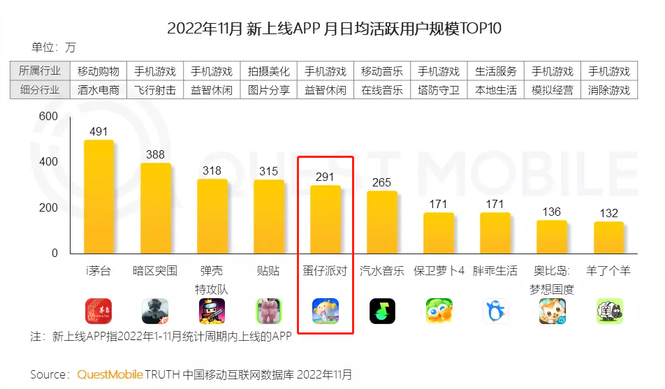 网易这款游戏在畅销榜上涨近200名，要比肩《梦幻西游》了？