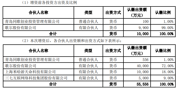 ​三七互娱和米哈游一起做LP，投资先进制造、AR/VR、半导体等科技领域
