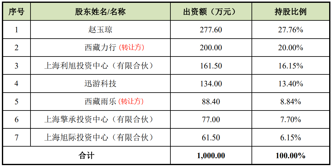 又一家对赌失败的游戏公司遭减资