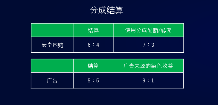 2020年微信小游戏有44款流水过千万