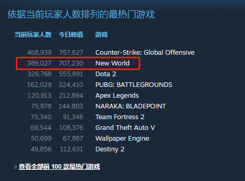 亚马逊新游《新世界》爆火，Steam游戏同时在线人数位居第二