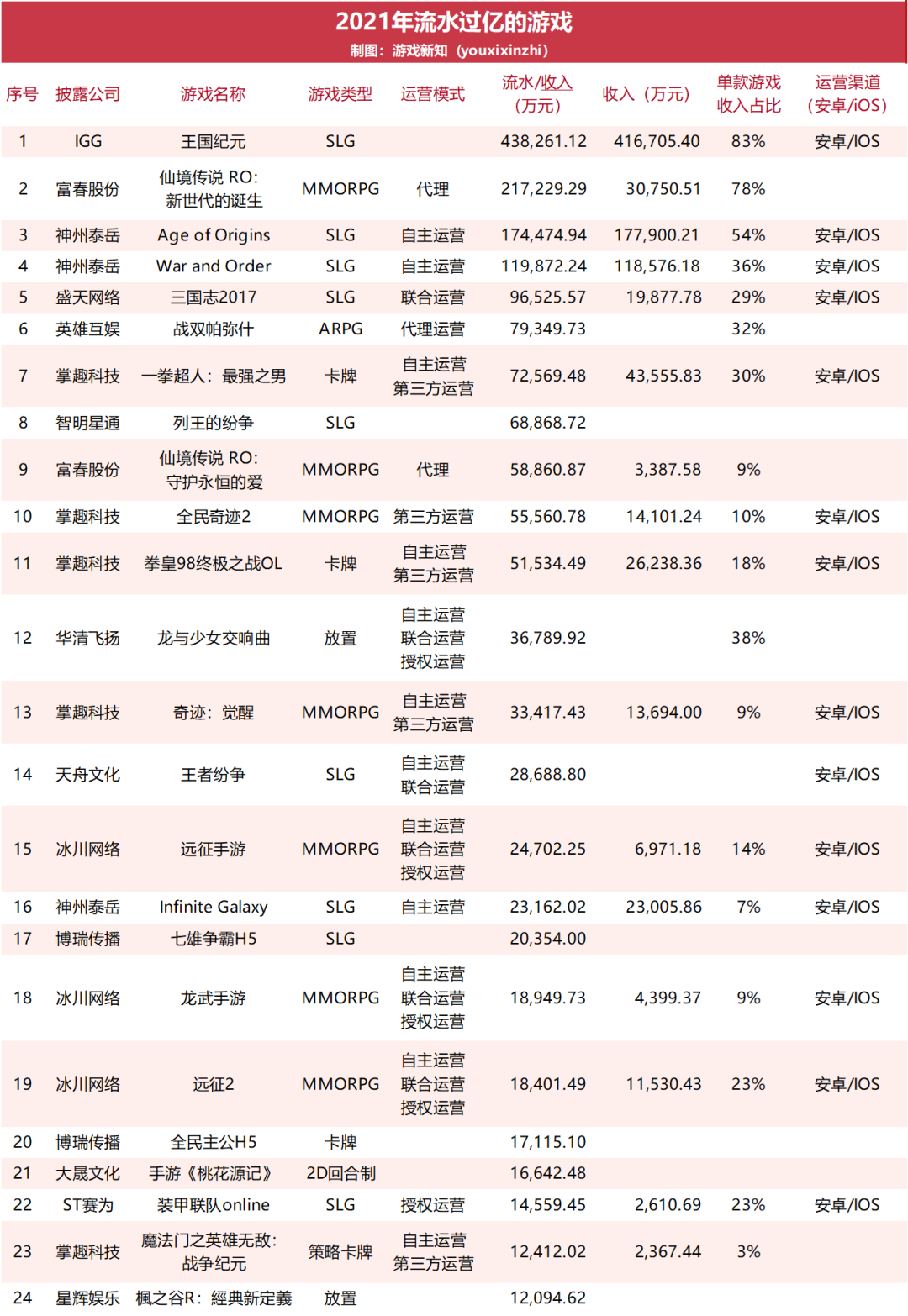 75款游戏流水曝光：24款年流水过亿，6款花上亿元推广