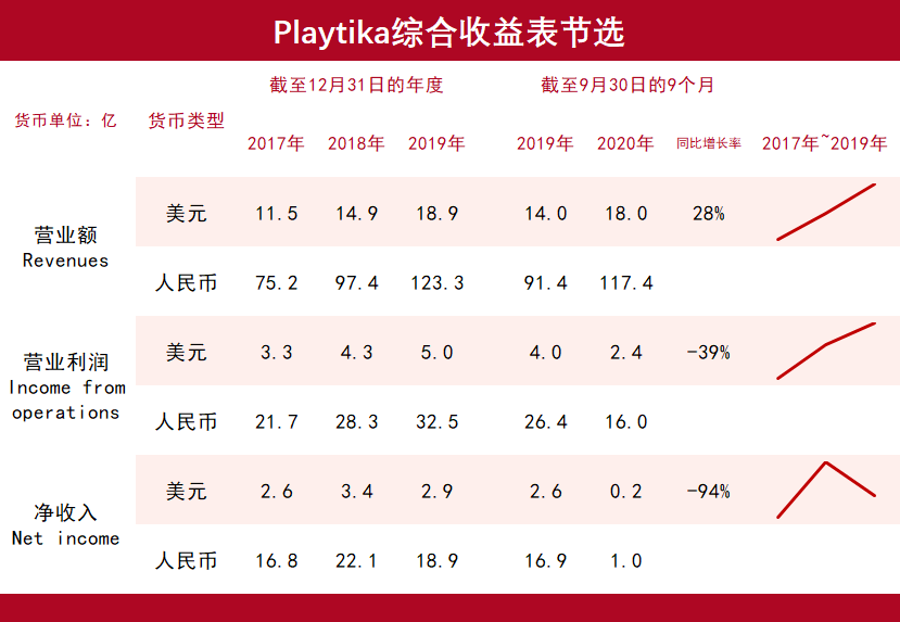 Playtika招股说明书：9款游戏占收入98%，其中7款收购而来