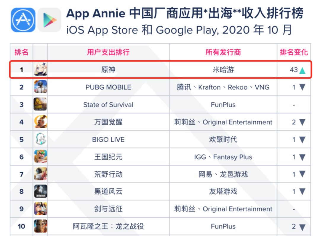 米哈游晋升出海第一厂！