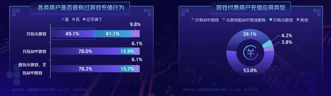 6000万用户涌入《羊了个羊》，抖音怎么会有这么多小游戏玩家？