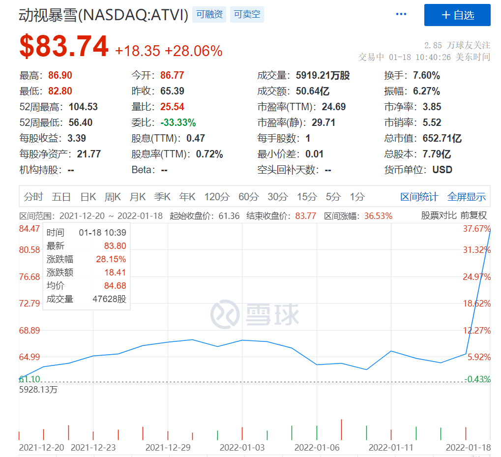 见证历史！动视暴雪687亿美元卖身微软，创游戏史上最大收购案