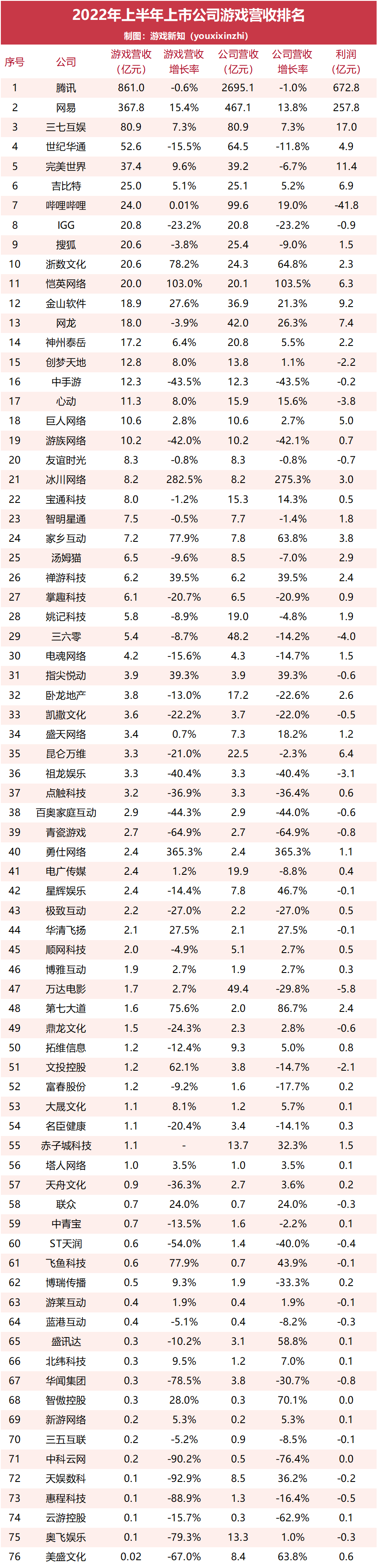 76家上市游戏公司半年报：42家游戏营收下滑，27家出现亏损