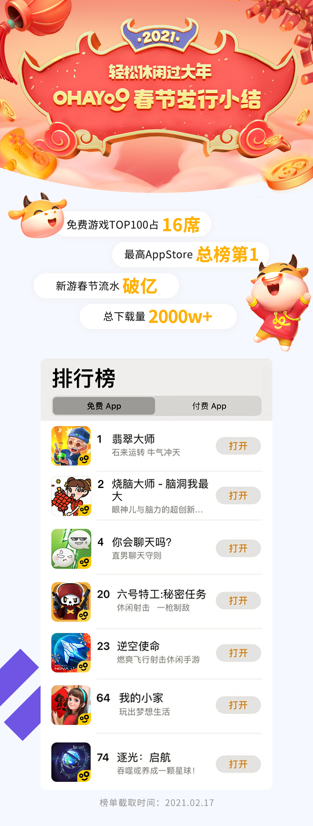 Ohayoo春节成绩单：游戏流水亿，总下载超2000万