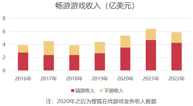 啃了16年的老本不再拉动增长，畅游谋求新出路