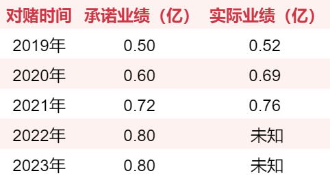 游戏圈70起收购案：仅四成完成对赌，7家对赌期出现亏损