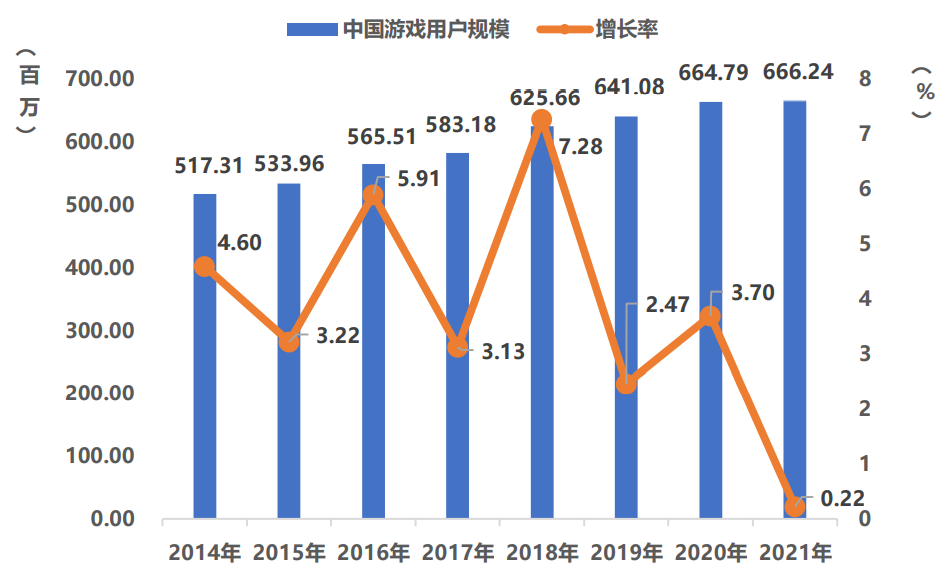 2021年中国游戏市场收入2965亿元，用户增速创历史新低 | CGIAC