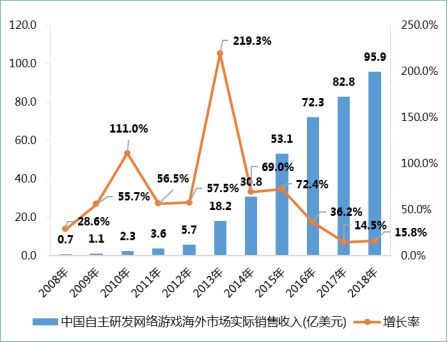 2018年游戏出海：海外收入占三成，网易已拿下6%的市场份额