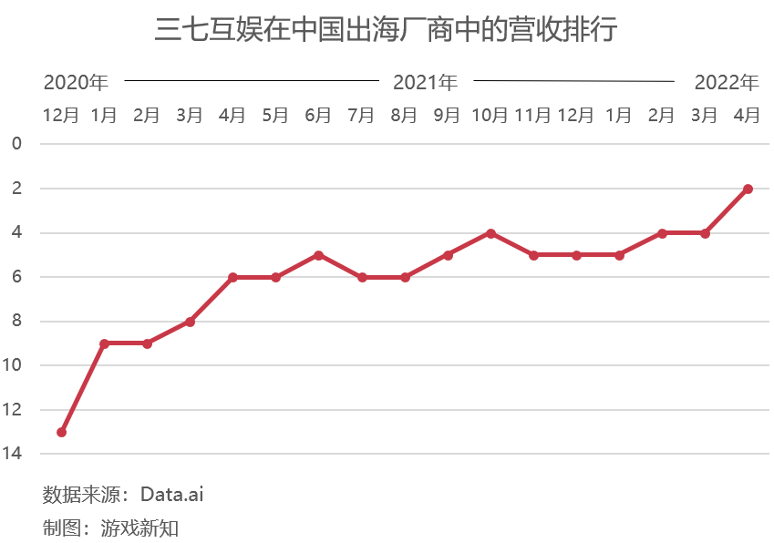 海外收入增长48%，三七互娱不到半年就完成出海TOP3的目标