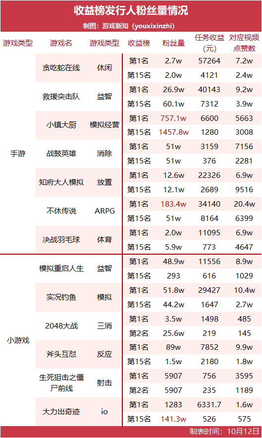 10多万名游戏发行人在抖音，一条视频赚41万