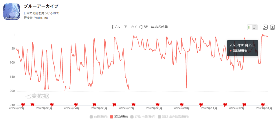 在日本双榜登顶，这款二周年的游戏做了什么？
