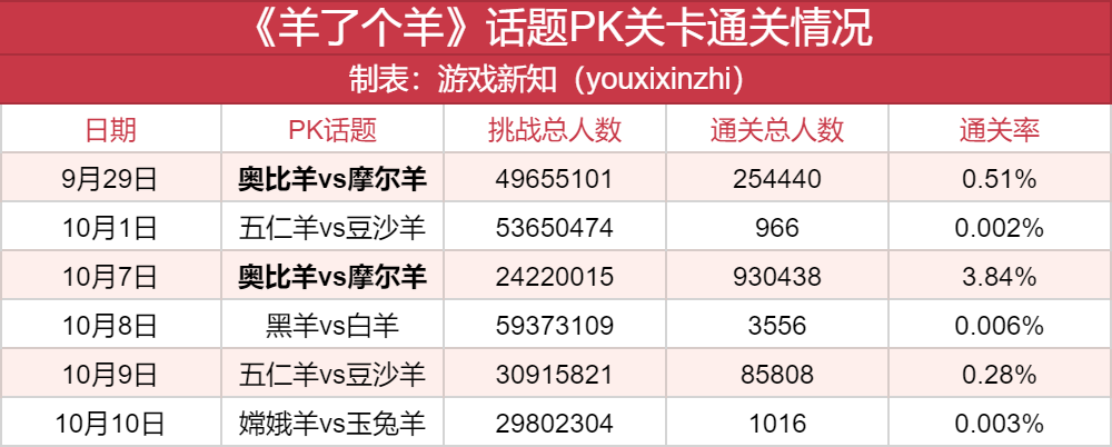凭什么《羊了个羊》火了整整一个月？