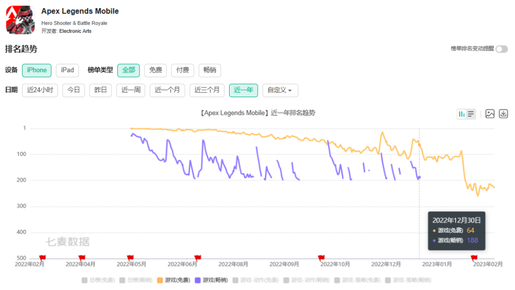 EA《Apex英雄》手游上线至今全球总收入仅约3753万美元