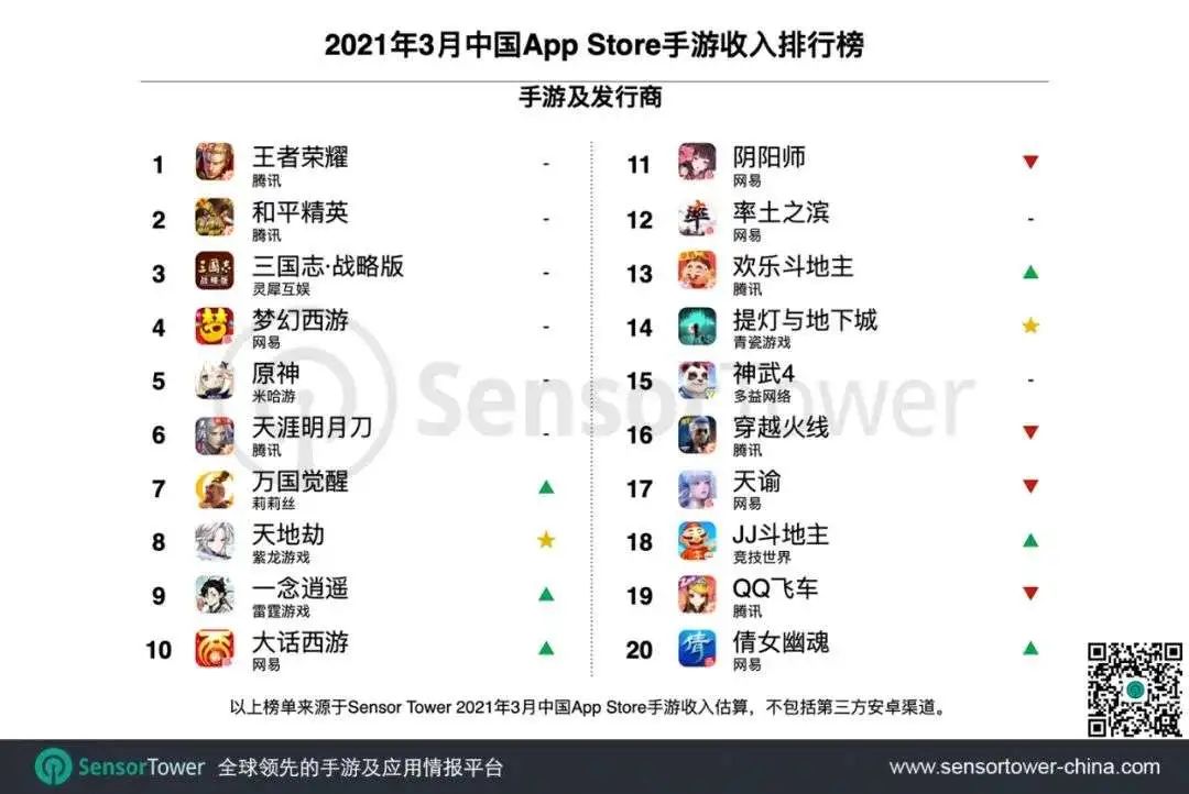 3月App Store中国手游收入榜出炉:《天地劫》《提灯与地下城》表现亮眼