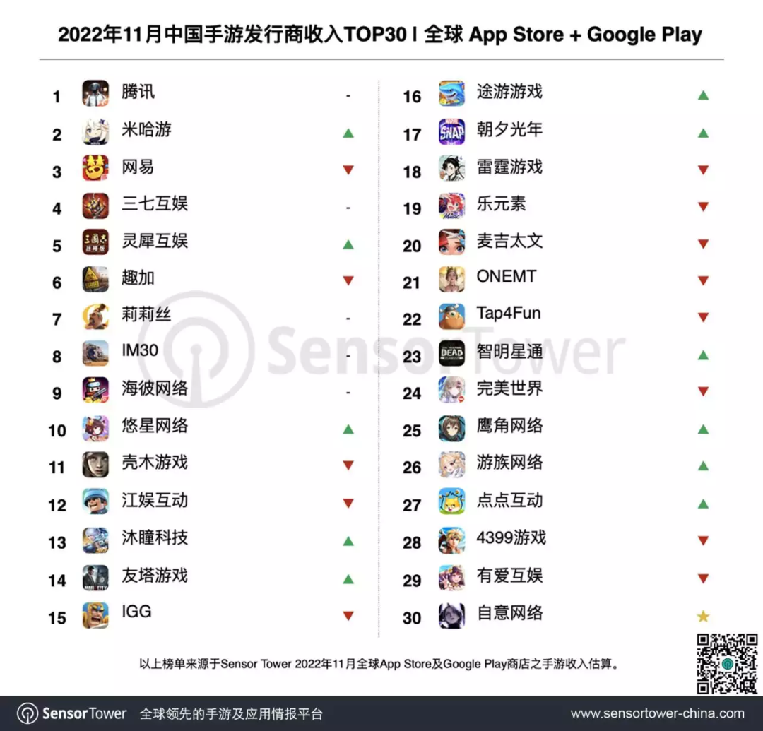 11月游戏收入榜TOP30：《胜利女神：妮姬》总营收超1亿美元