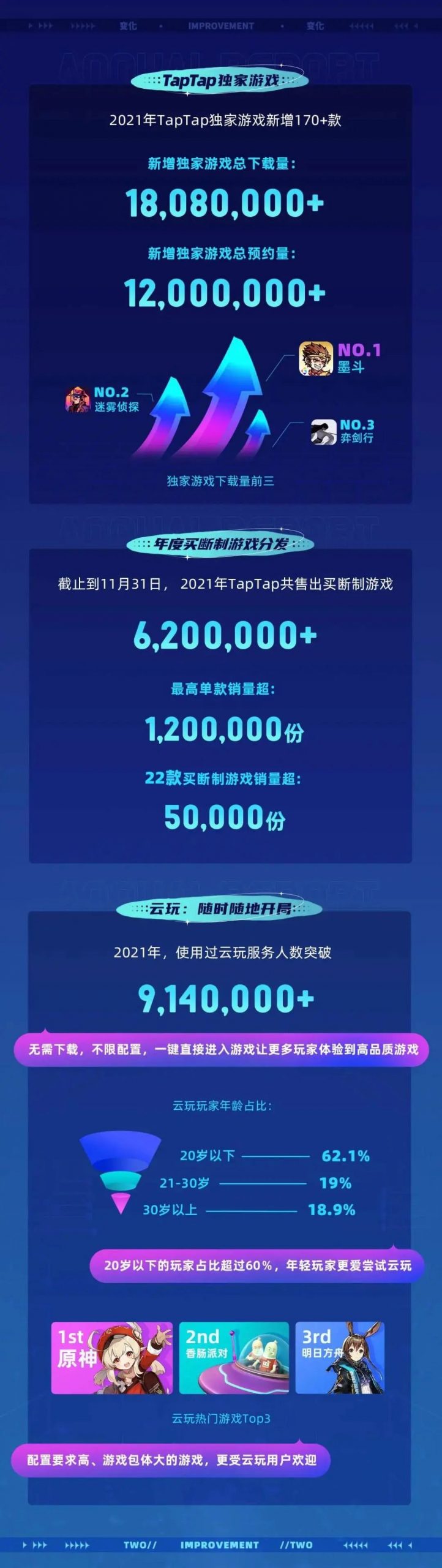 TapTap 2021年度报告：新增下载量5.1亿，7400多款游戏选择在这里预约