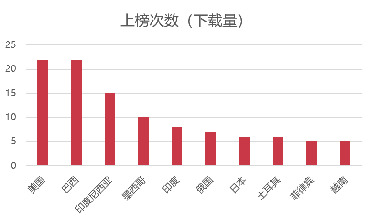 美日韩以外，游戏出海还能往哪着陆？