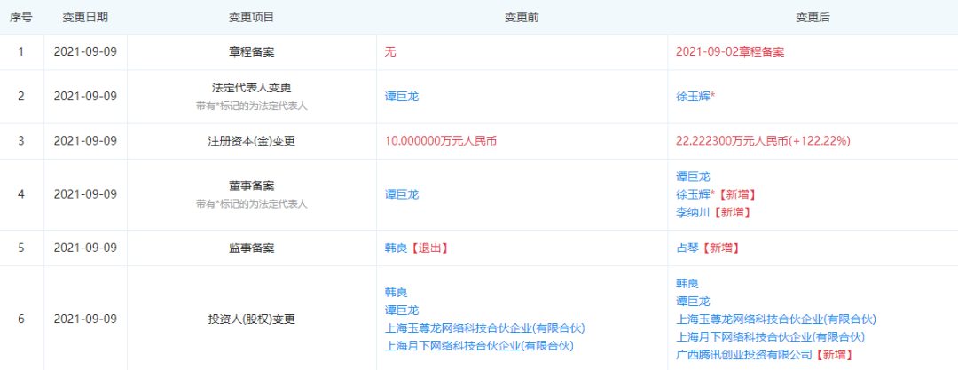 腾讯投资上海巴哈网络，前者持股55%